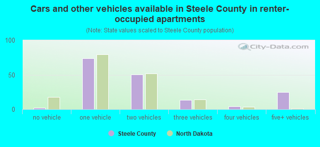 Cars and other vehicles available in Steele County in renter-occupied apartments