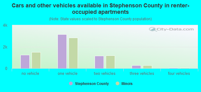 Cars and other vehicles available in Stephenson County in renter-occupied apartments