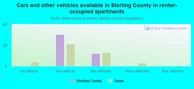 Cars and other vehicles available in Sterling County in renter-occupied apartments