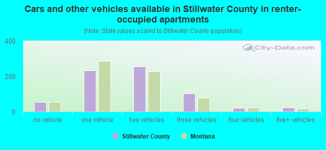 Cars and other vehicles available in Stillwater County in renter-occupied apartments