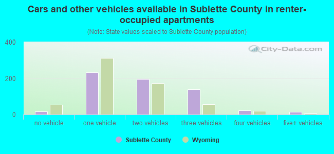 Cars and other vehicles available in Sublette County in renter-occupied apartments