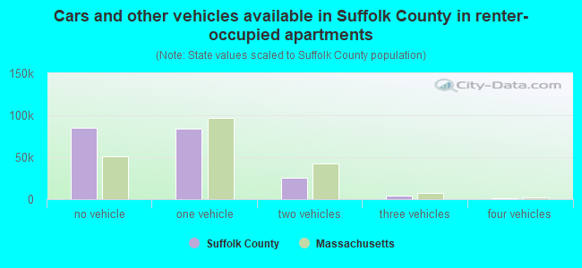 Cars and other vehicles available in Suffolk County in renter-occupied apartments