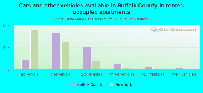 Cars and other vehicles available in Suffolk County in renter-occupied apartments