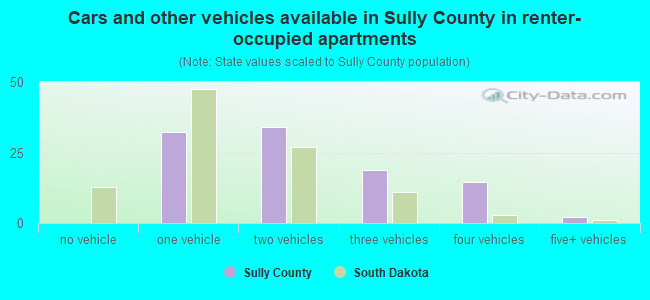 Cars and other vehicles available in Sully County in renter-occupied apartments