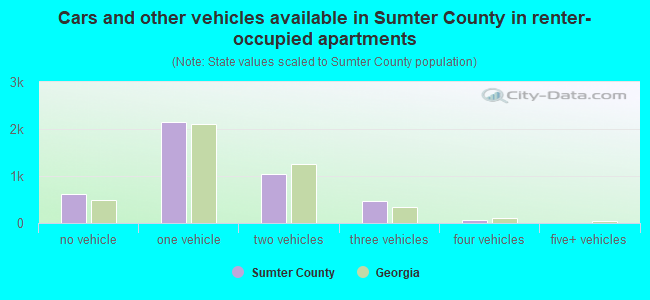 Cars and other vehicles available in Sumter County in renter-occupied apartments
