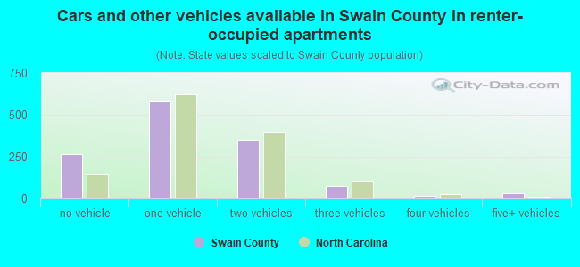 Cars and other vehicles available in Swain County in renter-occupied apartments