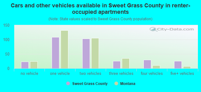 Cars and other vehicles available in Sweet Grass County in renter-occupied apartments