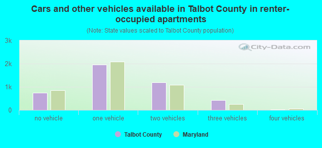 Cars and other vehicles available in Talbot County in renter-occupied apartments