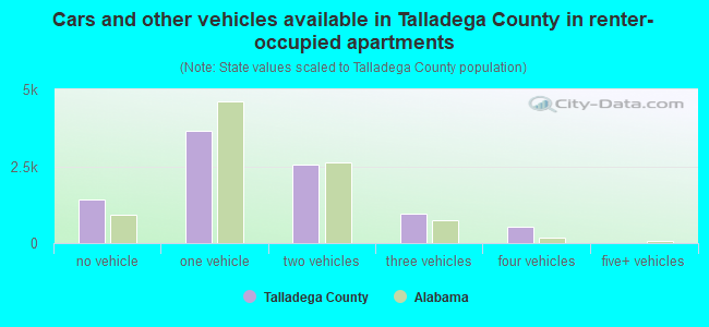 Cars and other vehicles available in Talladega County in renter-occupied apartments