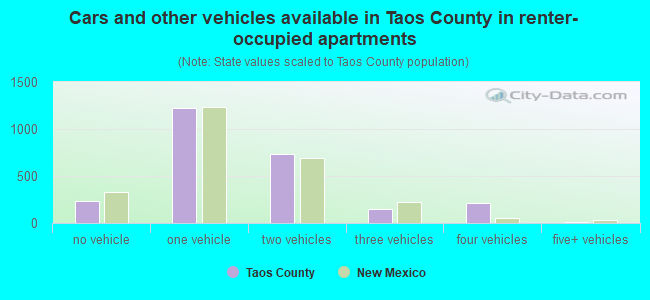 Cars and other vehicles available in Taos County in renter-occupied apartments