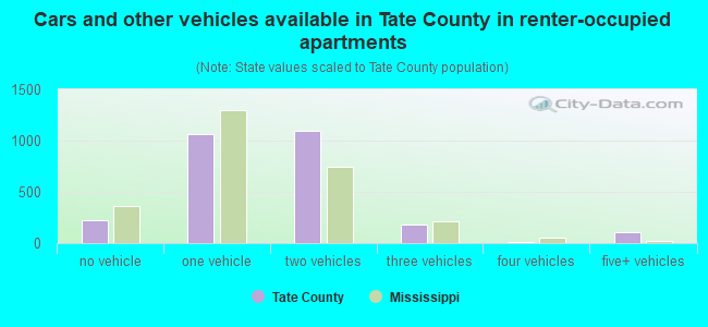 Cars and other vehicles available in Tate County in renter-occupied apartments