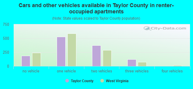 Cars and other vehicles available in Taylor County in renter-occupied apartments