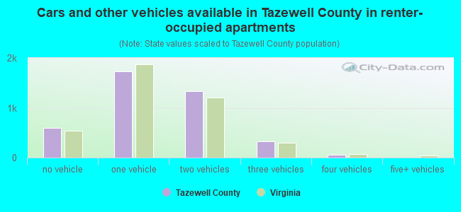Cars and other vehicles available in Tazewell County in renter-occupied apartments