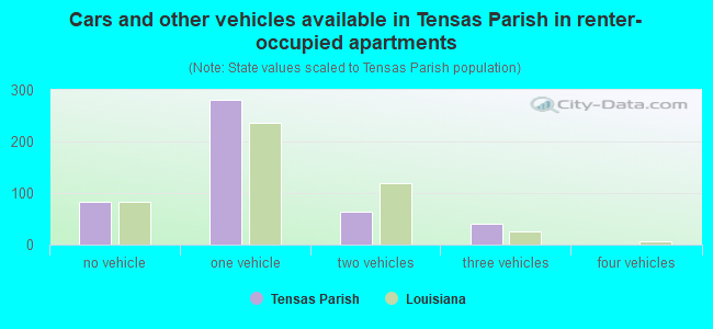 Cars and other vehicles available in Tensas Parish in renter-occupied apartments