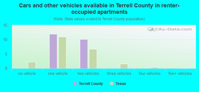 Cars and other vehicles available in Terrell County in renter-occupied apartments