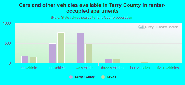 Cars and other vehicles available in Terry County in renter-occupied apartments