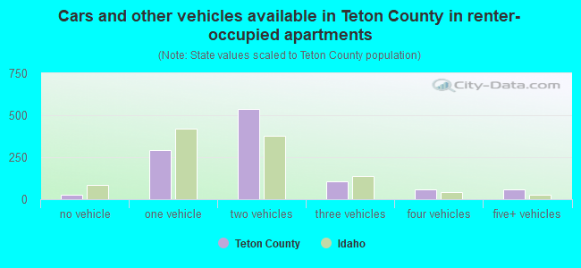 Cars and other vehicles available in Teton County in renter-occupied apartments