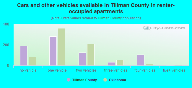 Cars and other vehicles available in Tillman County in renter-occupied apartments
