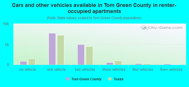 Cars and other vehicles available in Tom Green County in renter-occupied apartments