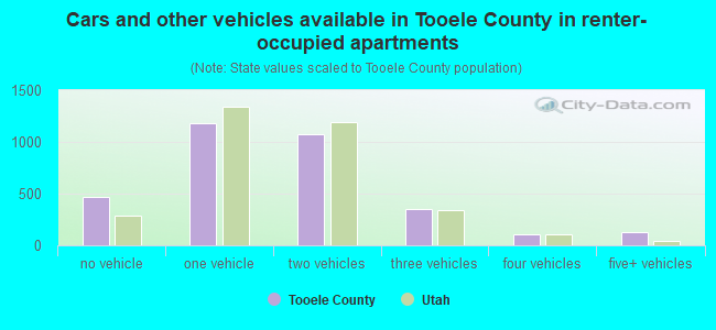 Cars and other vehicles available in Tooele County in renter-occupied apartments