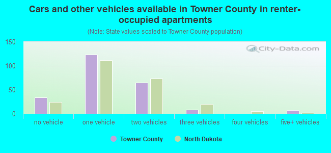 Cars and other vehicles available in Towner County in renter-occupied apartments