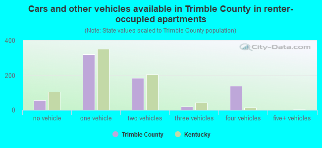Cars and other vehicles available in Trimble County in renter-occupied apartments
