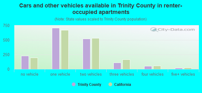 Cars and other vehicles available in Trinity County in renter-occupied apartments