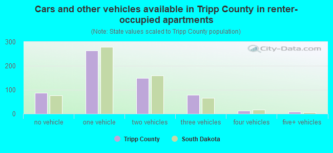 Cars and other vehicles available in Tripp County in renter-occupied apartments