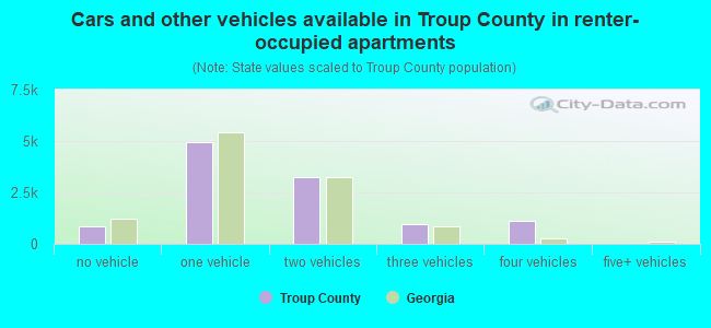 Cars and other vehicles available in Troup County in renter-occupied apartments