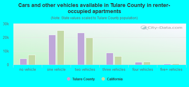 Cars and other vehicles available in Tulare County in renter-occupied apartments