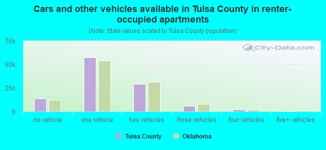 Cars and other vehicles available in Tulsa County in renter-occupied apartments
