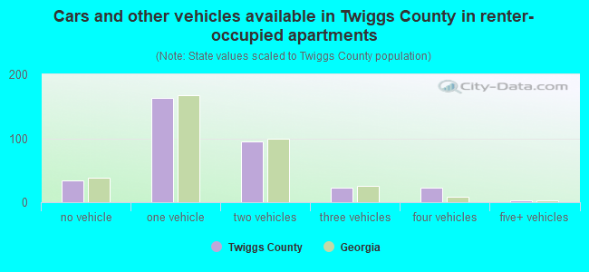 Cars and other vehicles available in Twiggs County in renter-occupied apartments