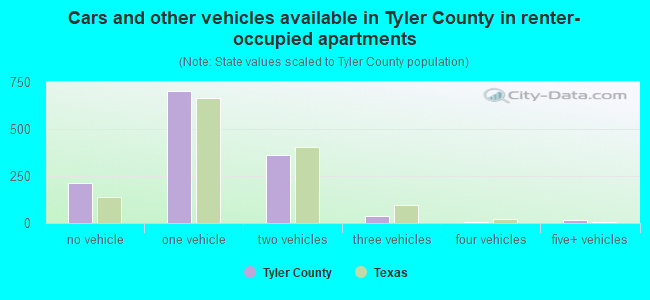 Cars and other vehicles available in Tyler County in renter-occupied apartments