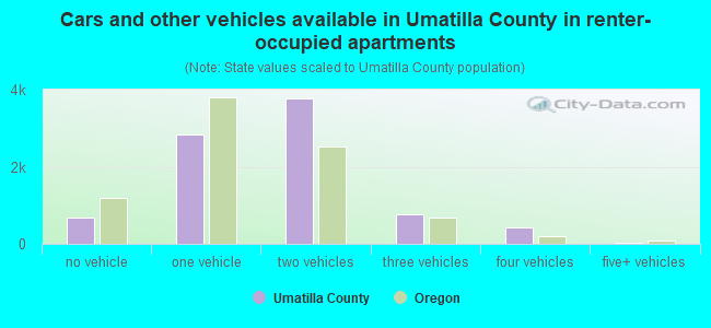 Cars and other vehicles available in Umatilla County in renter-occupied apartments
