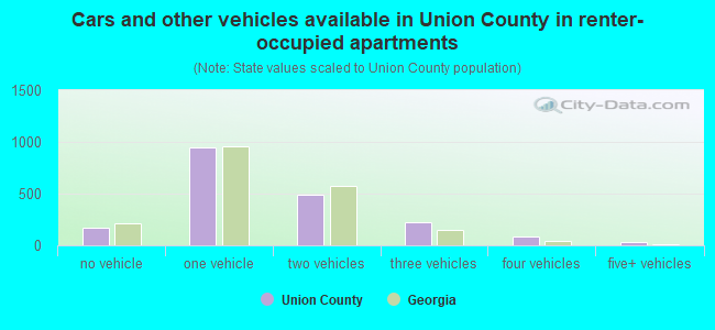 Cars and other vehicles available in Union County in renter-occupied apartments