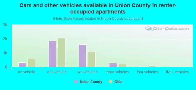 Cars and other vehicles available in Union County in renter-occupied apartments