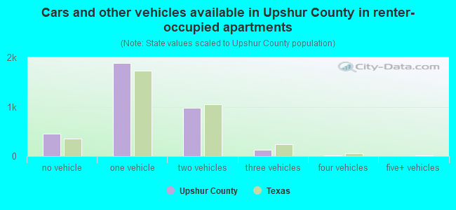 Cars and other vehicles available in Upshur County in renter-occupied apartments