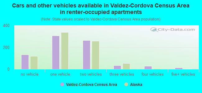 Cars and other vehicles available in Valdez-Cordova Census Area in renter-occupied apartments