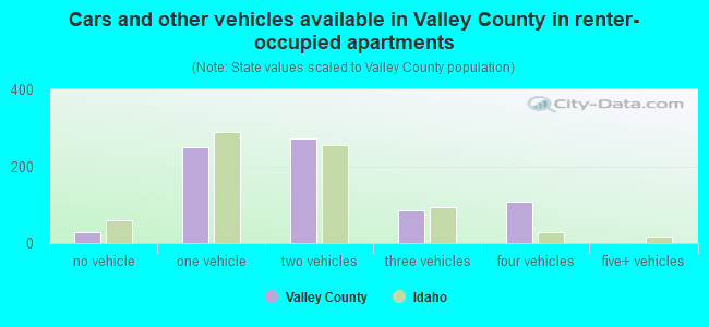 Cars and other vehicles available in Valley County in renter-occupied apartments