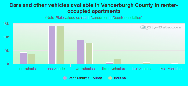 Cars and other vehicles available in Vanderburgh County in renter-occupied apartments