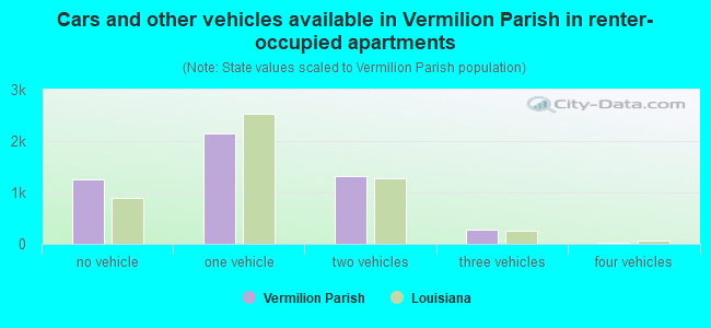 Cars and other vehicles available in Vermilion Parish in renter-occupied apartments