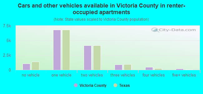 Cars and other vehicles available in Victoria County in renter-occupied apartments