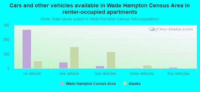 Cars and other vehicles available in Wade Hampton Census Area in renter-occupied apartments