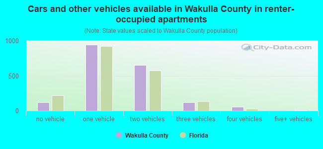 Cars and other vehicles available in Wakulla County in renter-occupied apartments