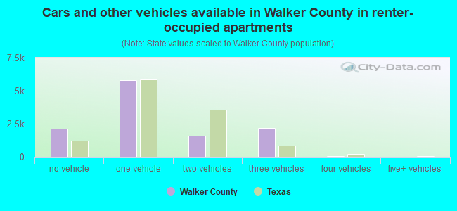 Cars and other vehicles available in Walker County in renter-occupied apartments