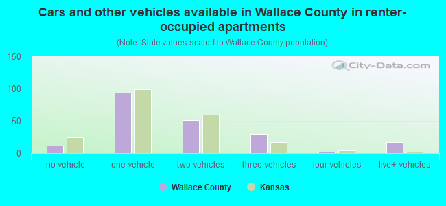 Cars and other vehicles available in Wallace County in renter-occupied apartments