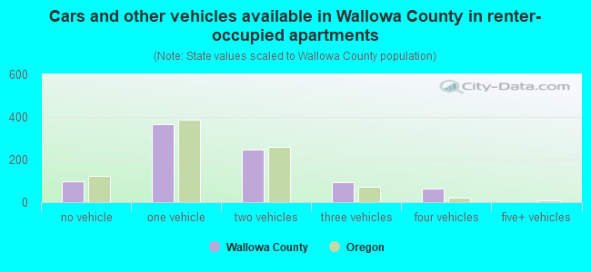 Cars and other vehicles available in Wallowa County in renter-occupied apartments