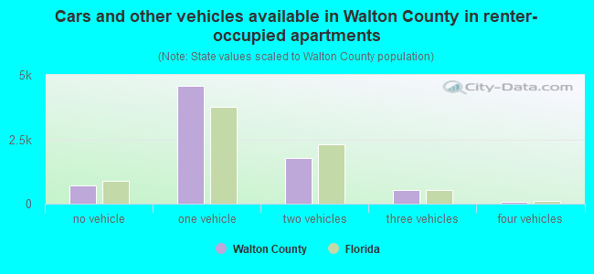 Cars and other vehicles available in Walton County in renter-occupied apartments