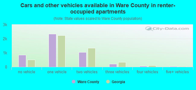 Cars and other vehicles available in Ware County in renter-occupied apartments