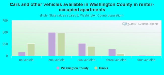 Cars and other vehicles available in Washington County in renter-occupied apartments